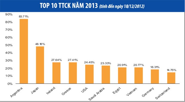 Top 10 TTCK thế giới không thể thiếu Việt Nam